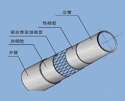 钢丝骨架管